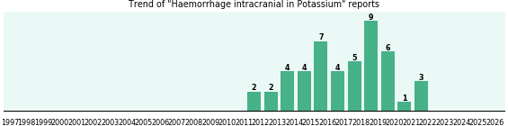 Could Potassium cause Haemorrhage intracranial? Could Potassium cause Haemorrhage intracranial?